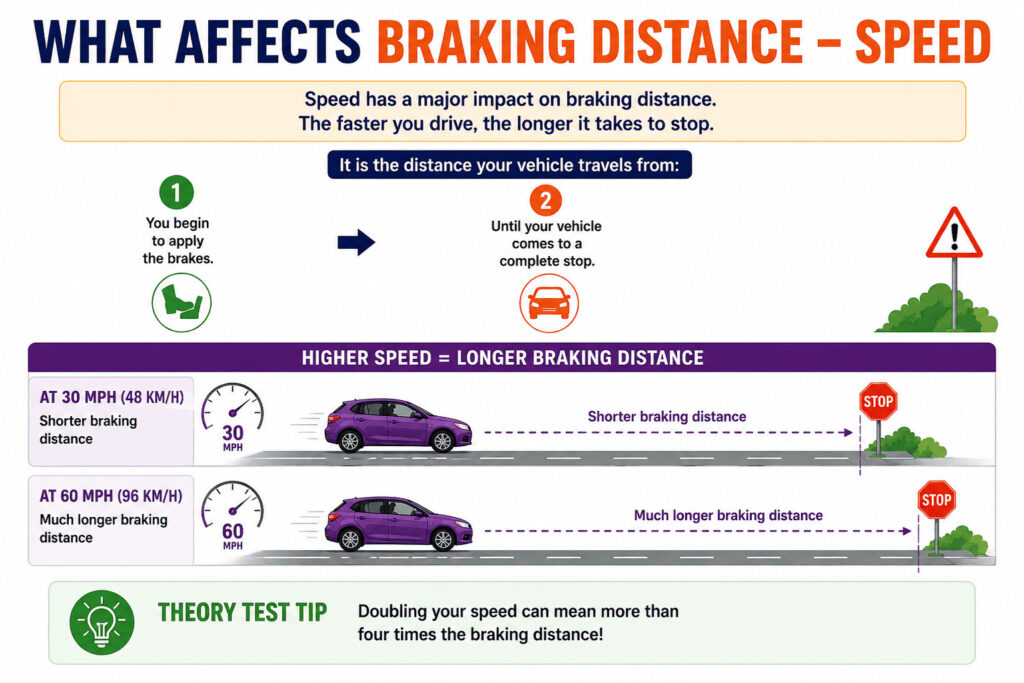 WHAT AFFECTS BRAKING DISTANCE WHAT AFFECTS BRAKING DISTANCE -THEORY TEST QUESTIONS ANSWERED