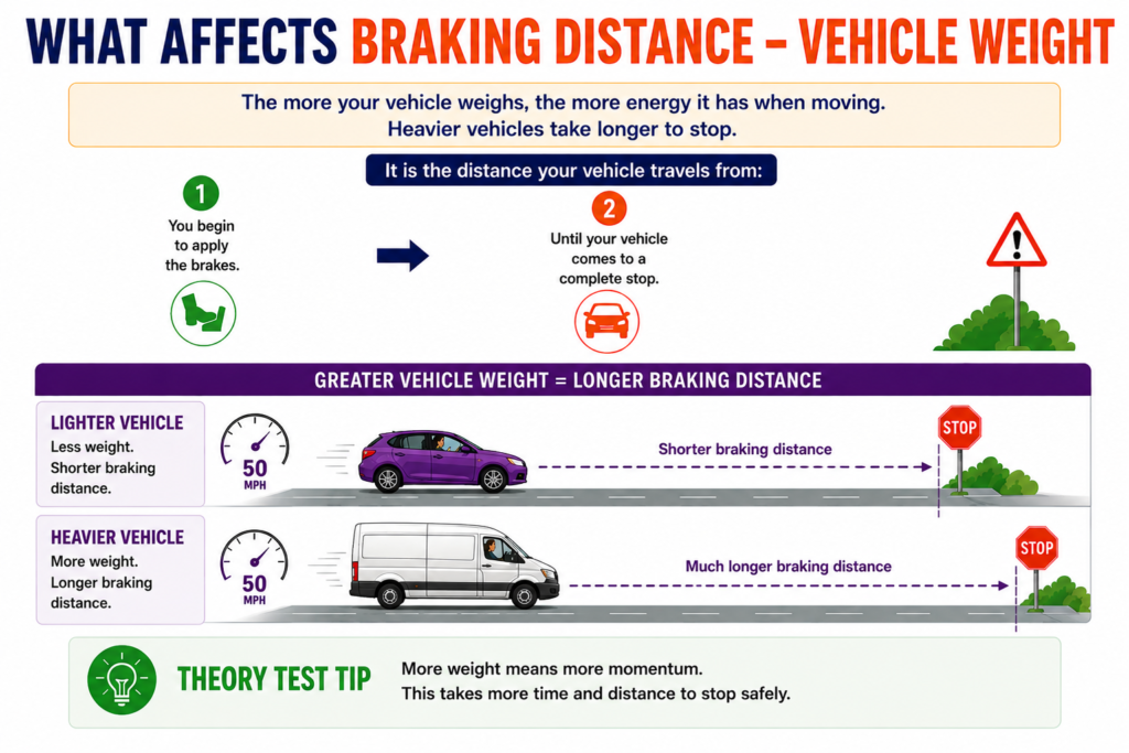 what can affect braking distance - vehicle weight what can affect braking distance - vehicle weight