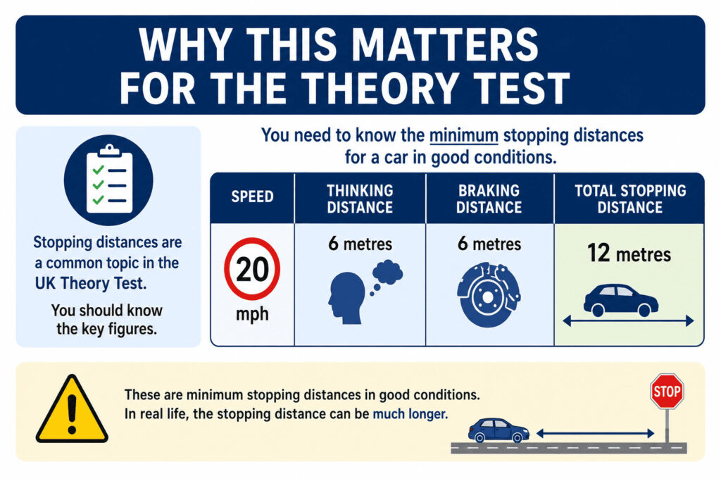 what is the stopping distance at 20 mph for uk theory test